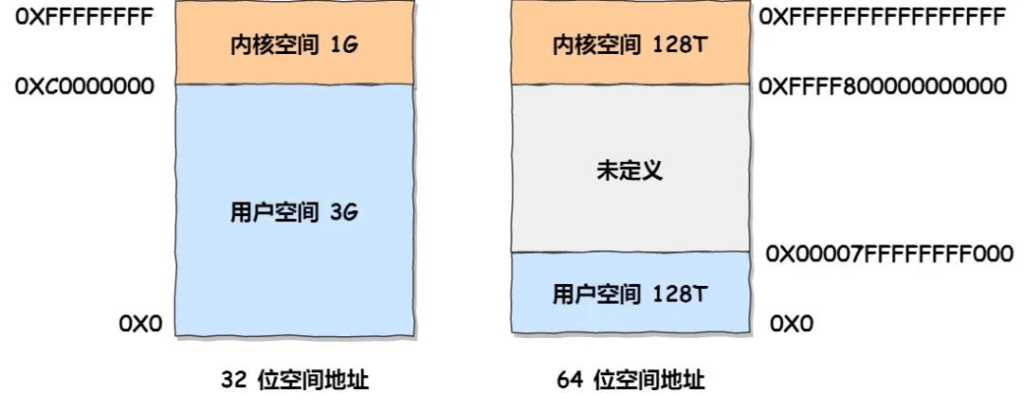 Linux内存分配策略详解-编程社