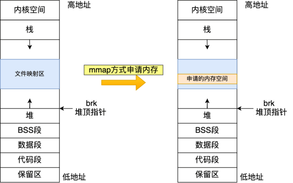 图片[5]-Linux内存分配策略详解-编程社