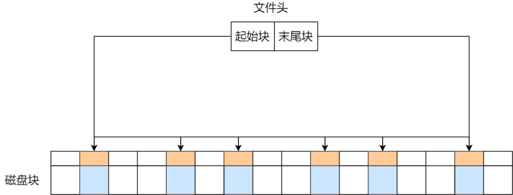 图片[3]-Linux文件存储方式流程详解-编程社