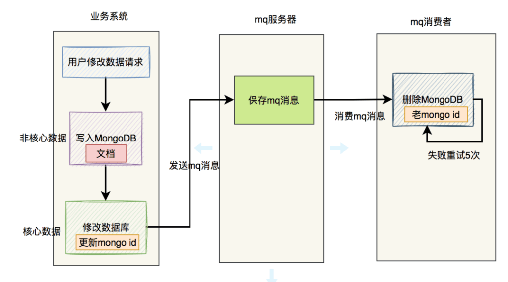 图片[7]-Mongodb和数据库的双写一致性，与Redis区别这么大？-编程社