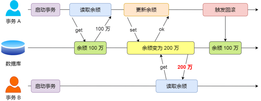 图片[6]-通过MySQL解读4种事务隔离级别的实现-编程社