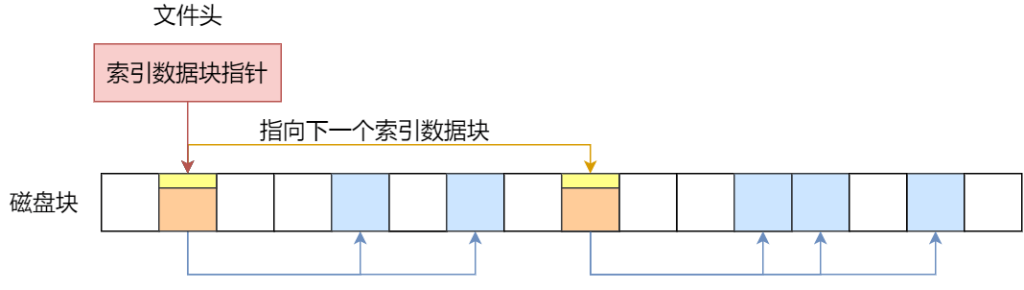 图片[6]-Linux文件存储方式流程详解-编程社