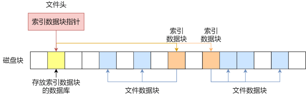 图片[7]-Linux文件存储方式流程详解-编程社