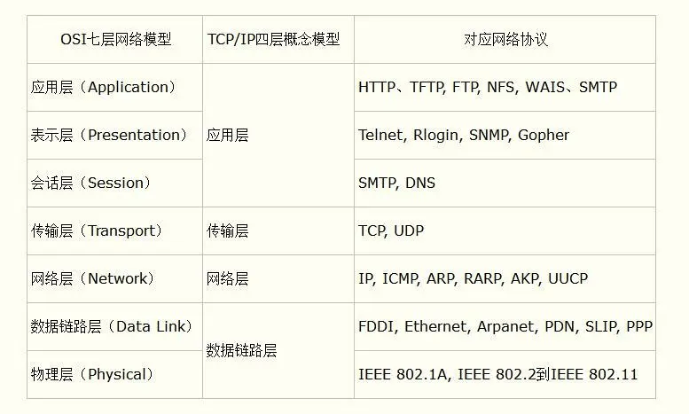 简述OSI七层网络模型有哪些层及各自的含义?-编程社