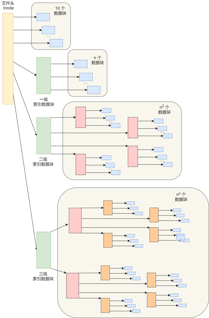 图片[2]-Unix文件的实现方式详解-编程社