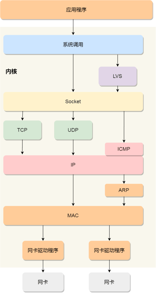 图片[3]-Linux系统收发网络包详解-编程社