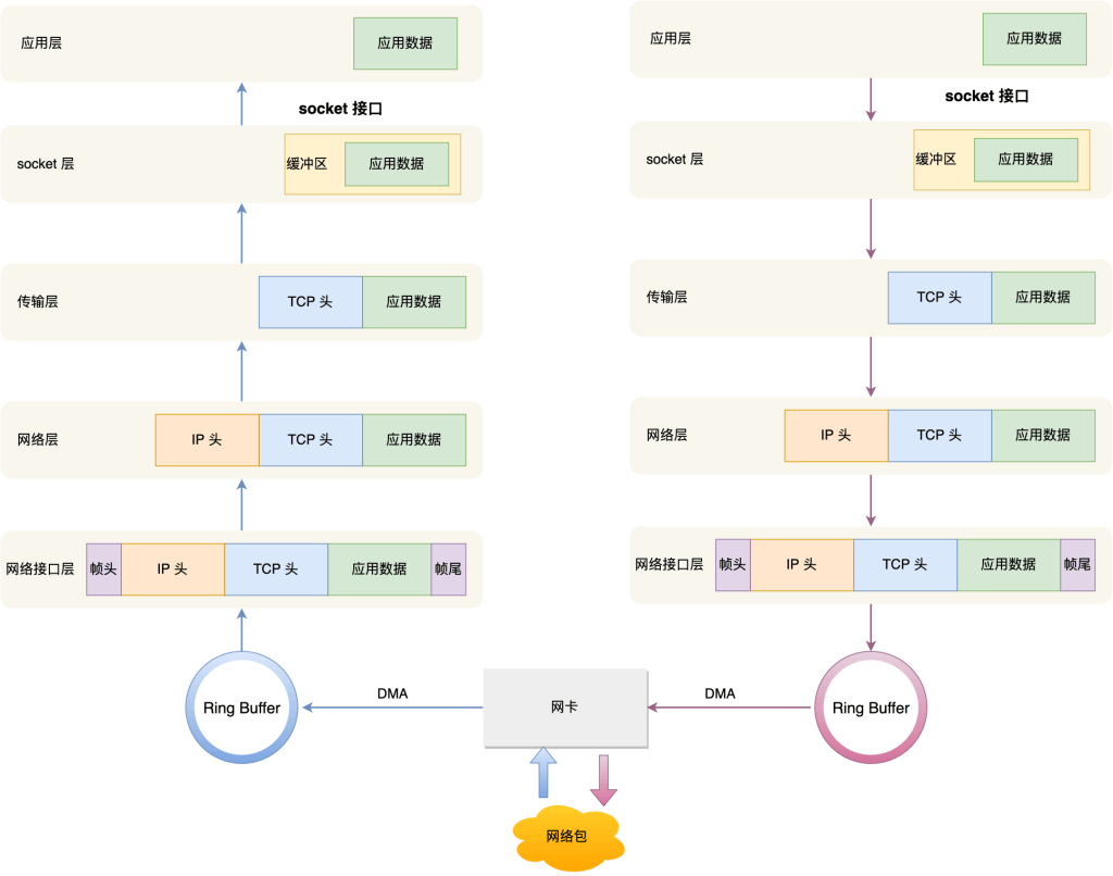 图片[4]-Linux系统收发网络包详解-编程社