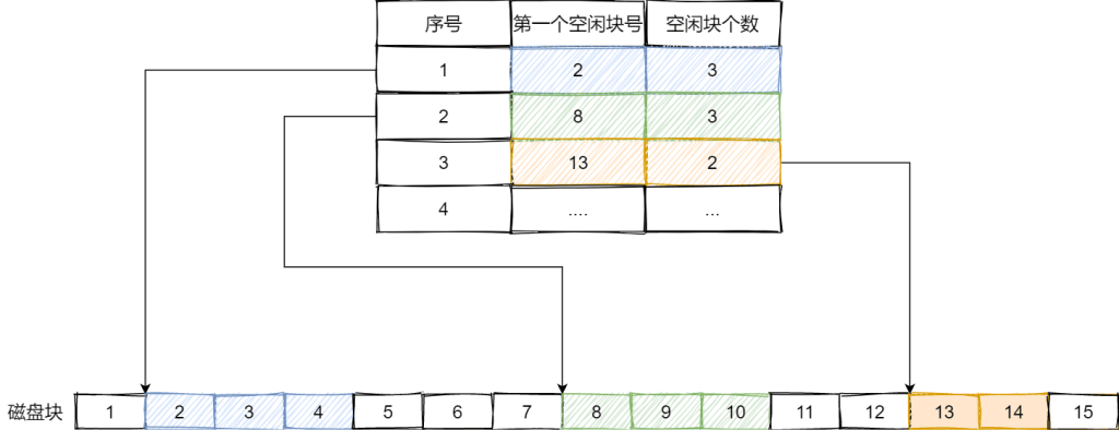 空闲空间管理|空闲表法、空闲链表法、位图法详解-编程社