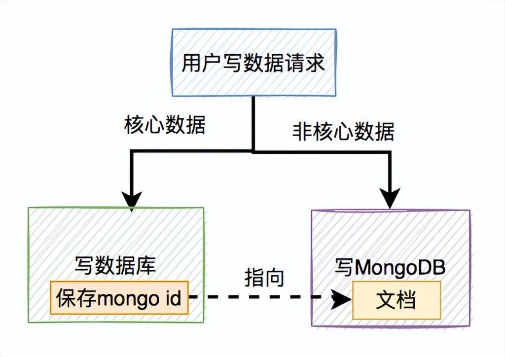图片[2]-Mongodb和数据库的双写一致性，与Redis区别这么大？-编程社