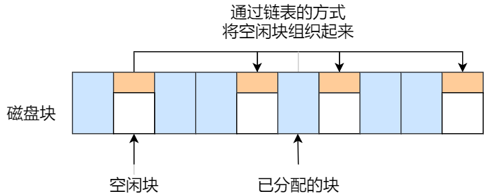 图片[2]-空闲空间管理|空闲表法、空闲链表法、位图法详解-编程社