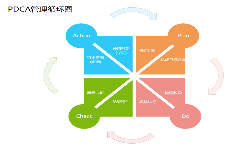 PDCA高效工作模型详细介绍-编程社