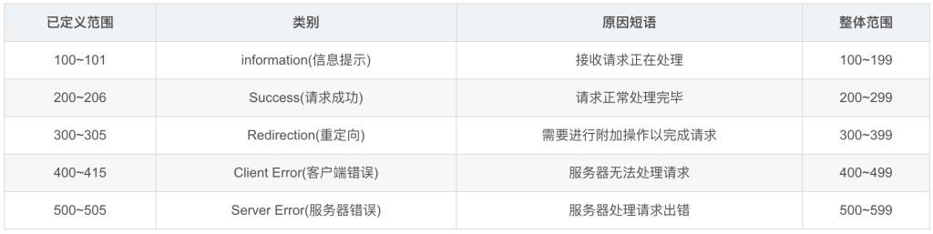 图片[9]-什么是HTTP协议，状态码详解-编程社