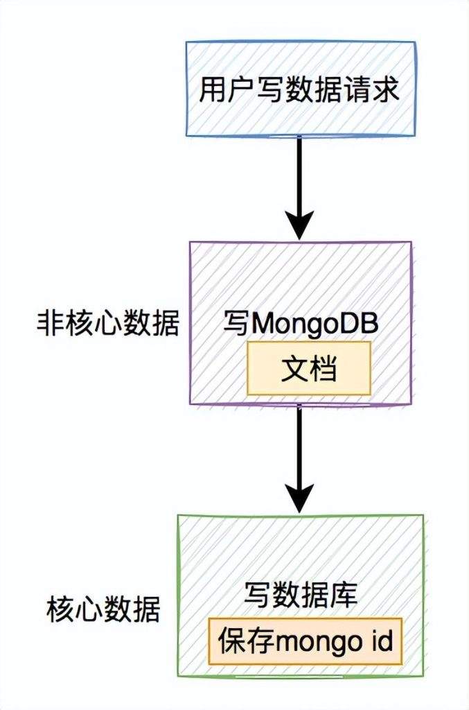 图片[5]-Mongodb和数据库的双写一致性，与Redis区别这么大？-编程社