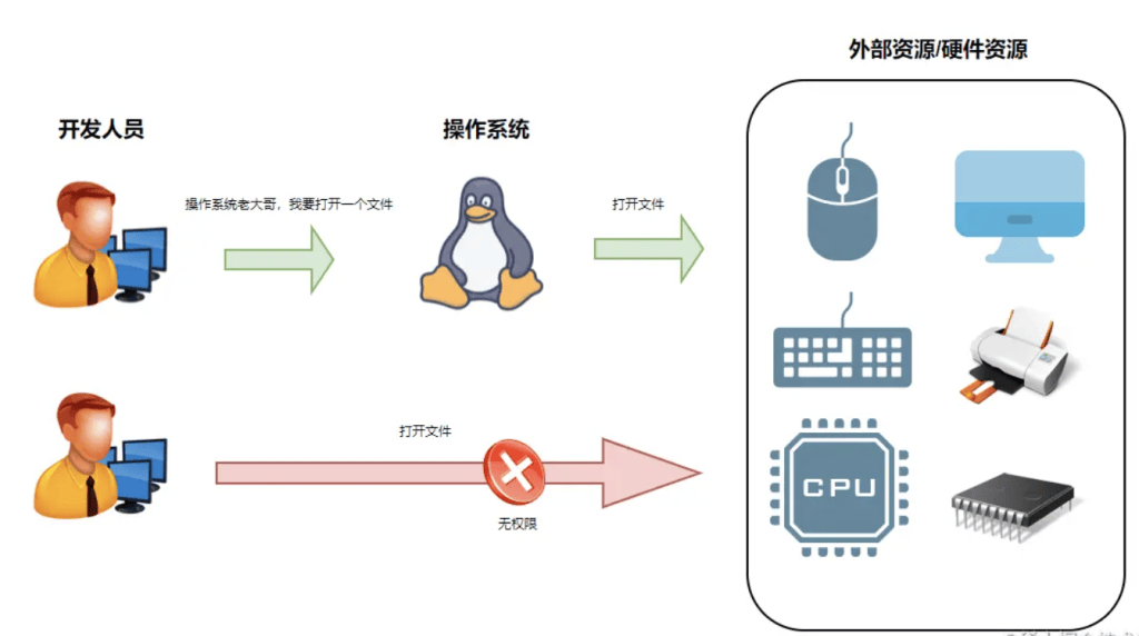 图片[2]-计算机内核态、用户态和零拷贝技术详解-编程社
