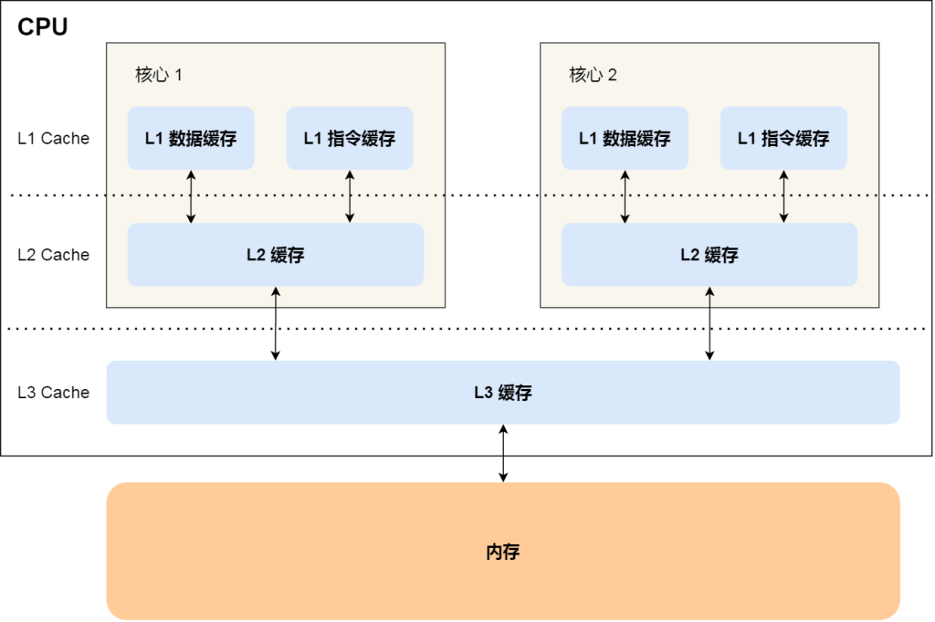 图片[2]-CPU缓存的一致性实现过程原理详解-编程社