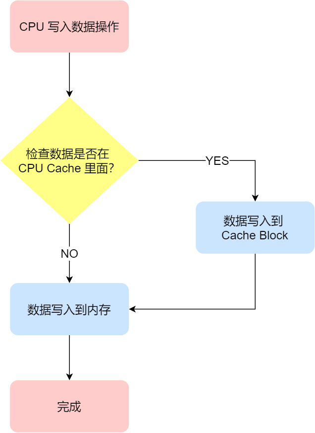 图片[4]-CPU缓存的一致性实现过程原理详解-编程社
