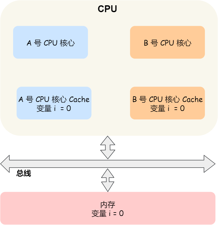 图片[7]-CPU缓存的一致性实现过程原理详解-编程社