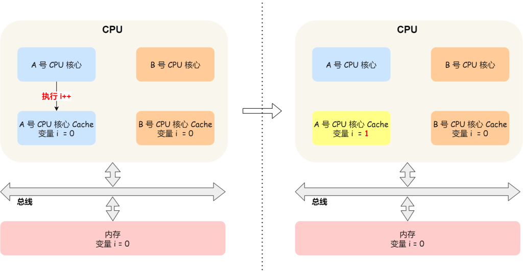 图片[8]-CPU缓存的一致性实现过程原理详解-编程社