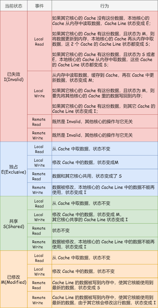 图片[11]-CPU缓存的一致性实现过程原理详解-编程社