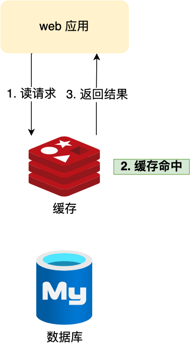 为什么用Redis作为MySQL的缓存？-编程社