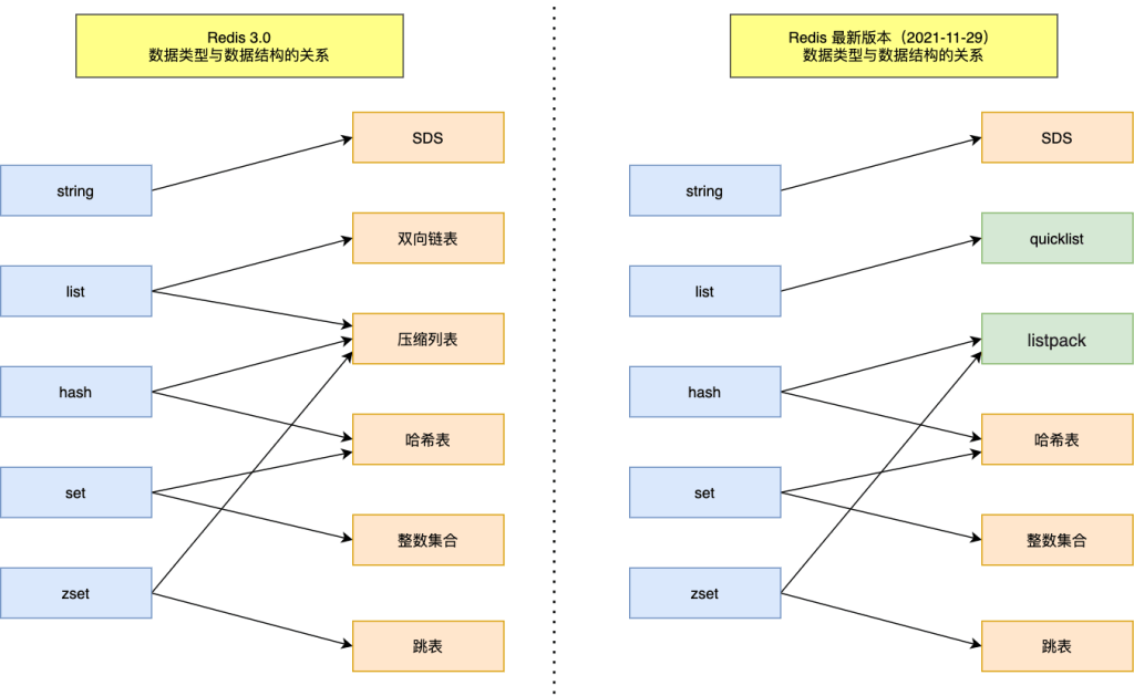 五种常见的Redis数据类型是怎么实现的？-编程社