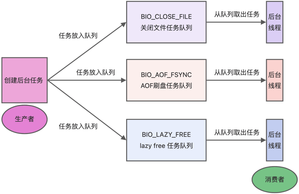 Redis是单线程还是多线程？-编程社