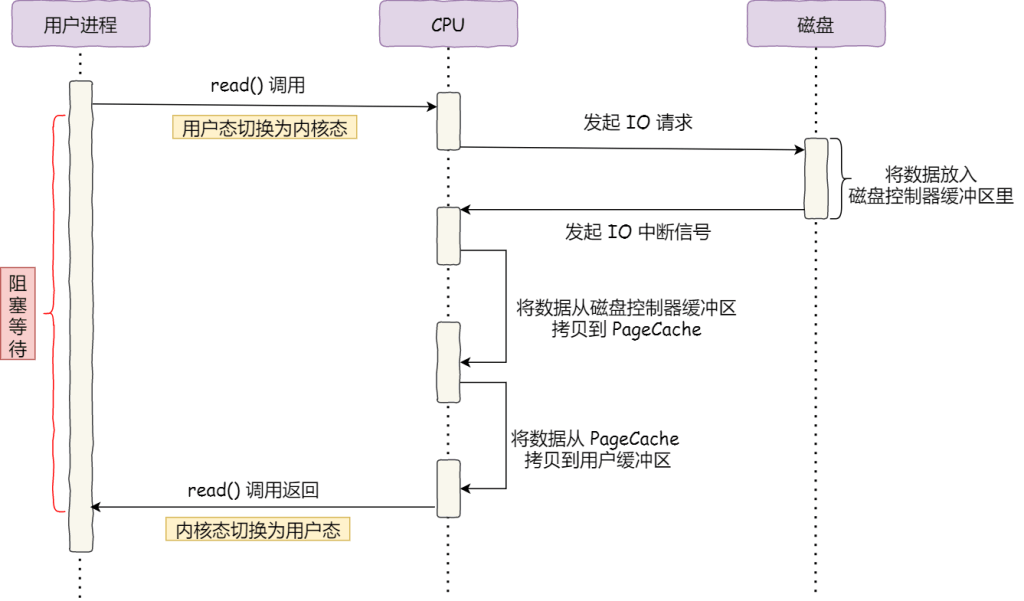 图片[6]-计算机内核态、用户态和零拷贝技术详解-编程社