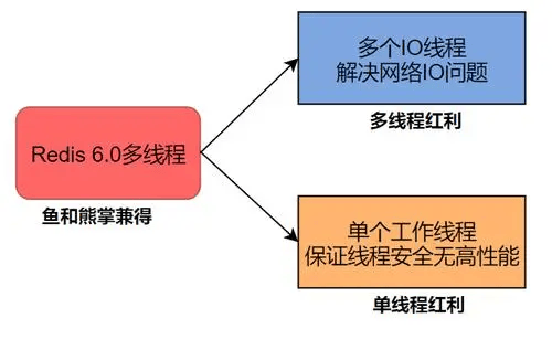 Redis 6.0之后为什么引入了多线程？-编程社