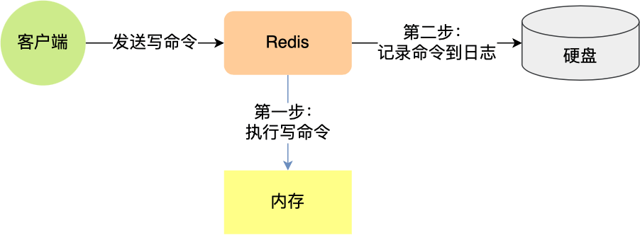 AOF日志是如何实现的？-编程社