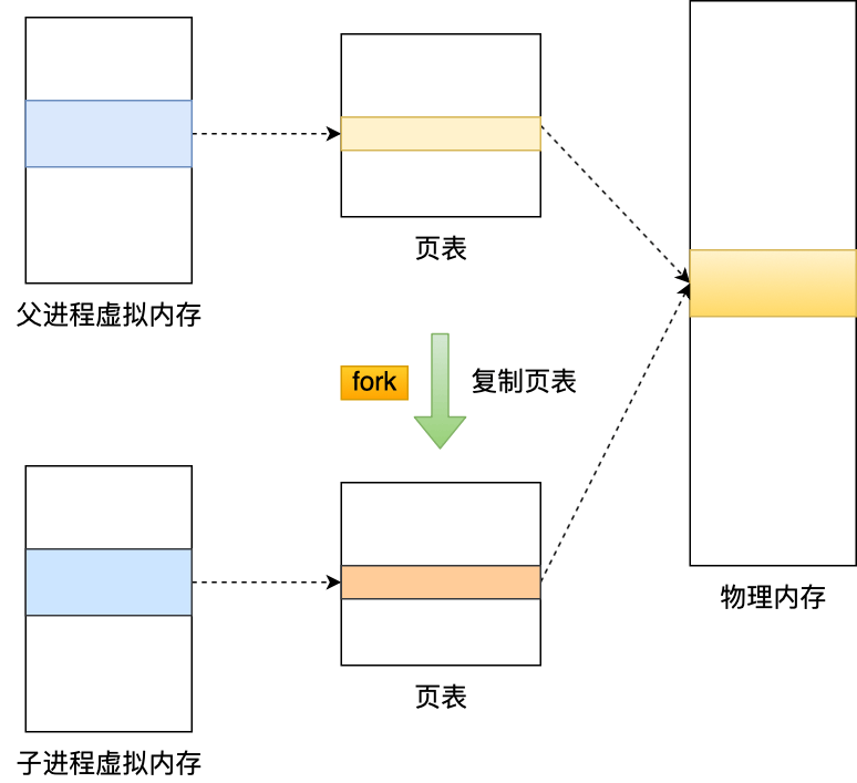 RDB快照是如何实现的呢？-编程社