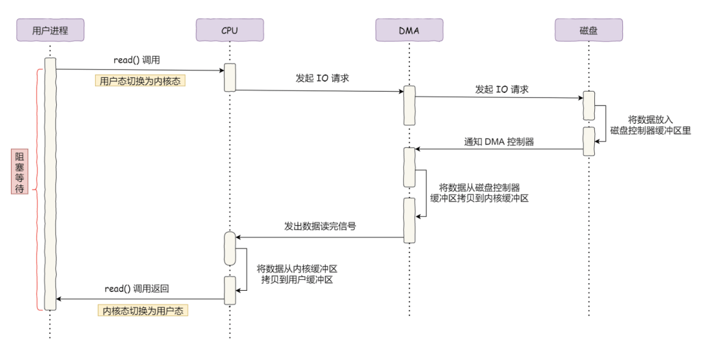图片[7]-计算机内核态、用户态和零拷贝技术详解-编程社