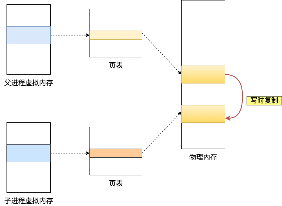 图片[2]-RDB快照是如何实现的呢？-编程社