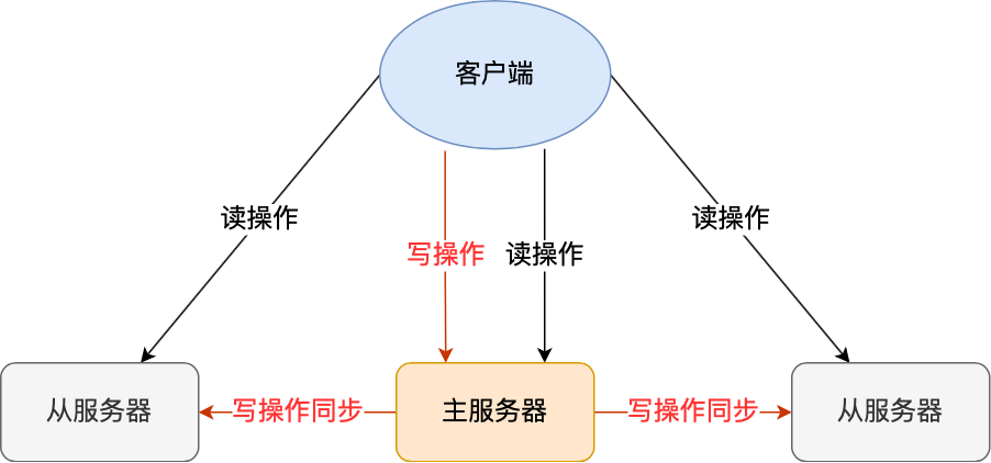 Redis如何实现服务高可用？-编程社