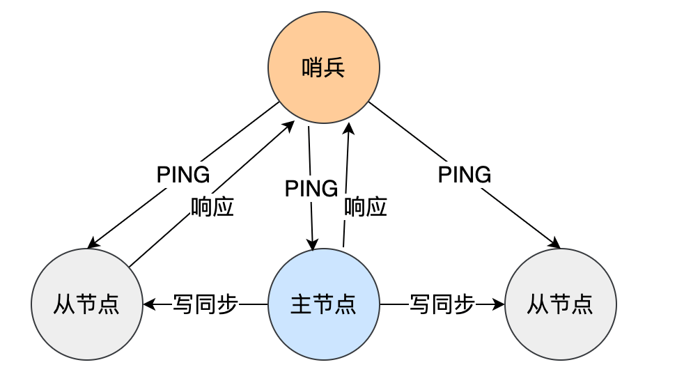 图片[2]-Redis如何实现服务高可用？-编程社