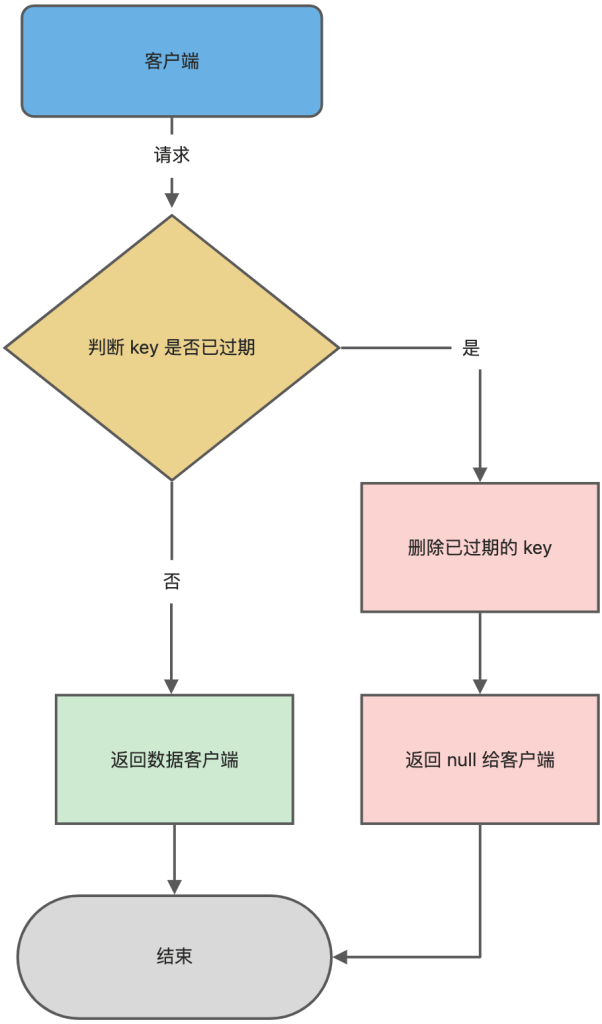 Redis使用的过期删除策略是什么，有什么优缺点？-编程社