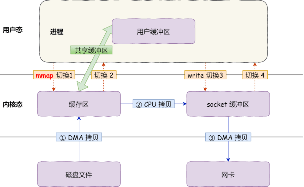 图片[8]-计算机内核态、用户态和零拷贝技术详解-编程社