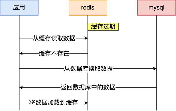 如何避免缓存雪崩、缓存击穿、缓存穿透？-编程社