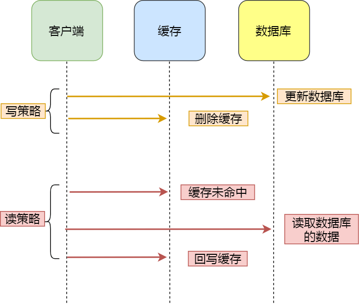 Redis常见的缓存更新策略有哪些？-编程社