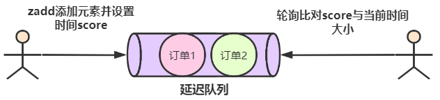 Redis如何实现延迟队列？-编程社