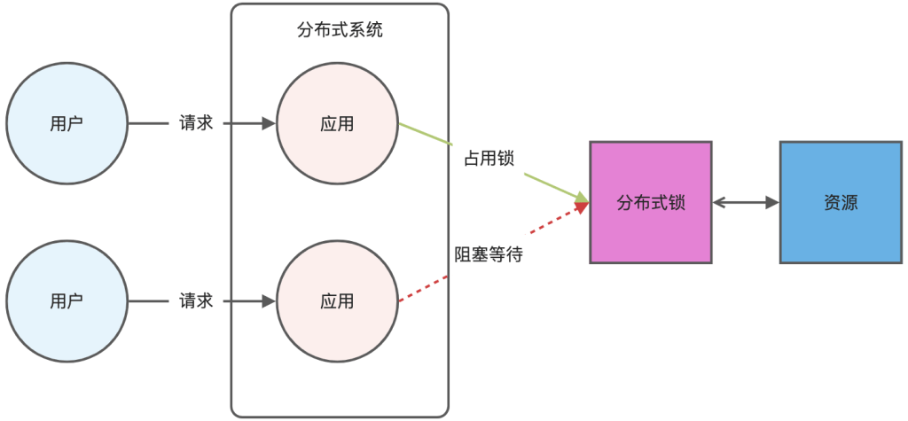 如何用Redis实现分布式锁，其有哪些优缺点？-编程社