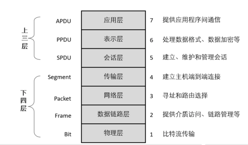 osi模型有哪七个层次详细介绍-编程社