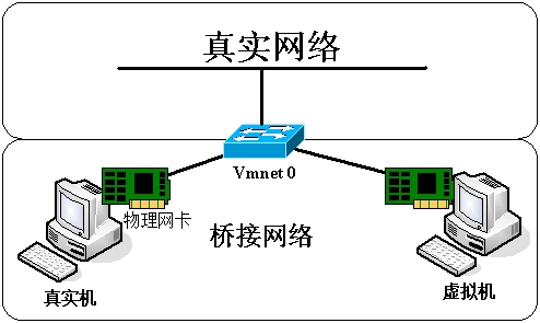 VMware虚拟机的三种网络模式-编程社