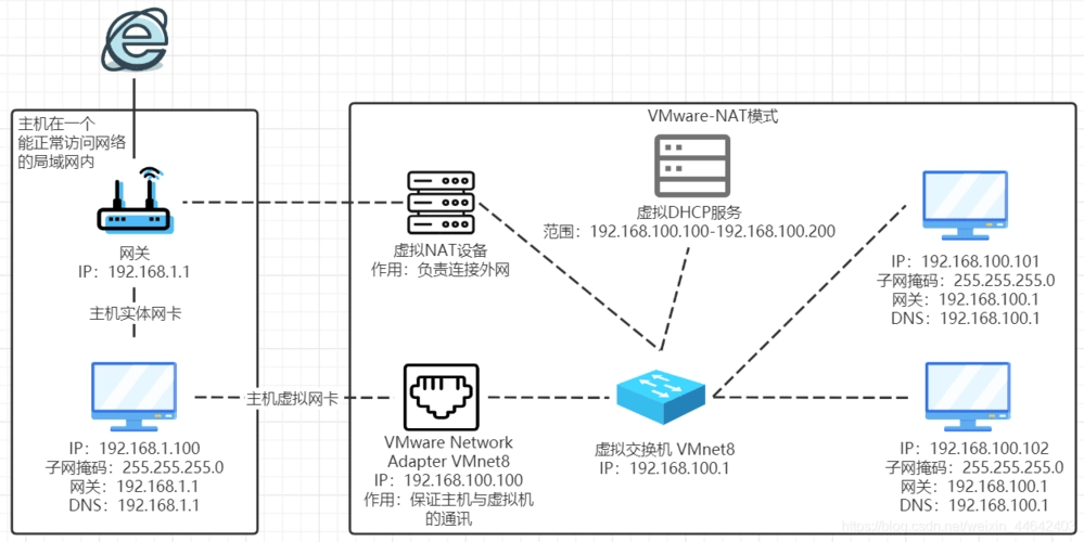 图片[2]-VMware虚拟机的三种网络模式-编程社