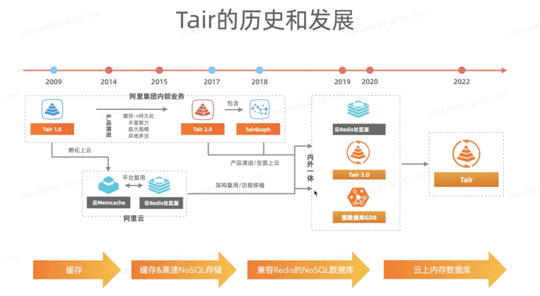 Tair的发展历程-编程社