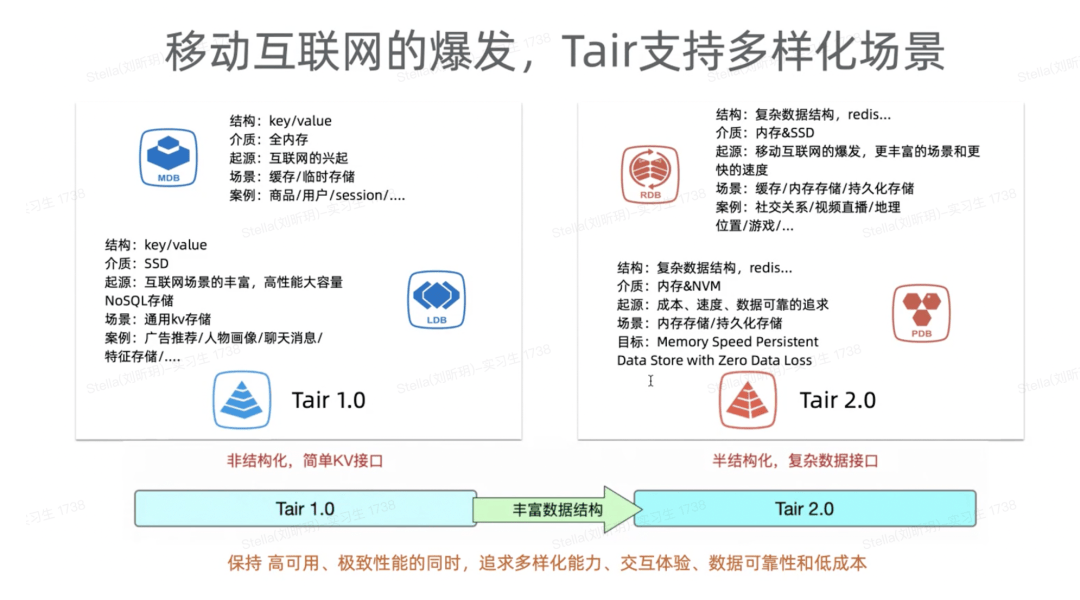 Tair的重要节点和单元化、热点、性能与成本等技术挑战-编程社