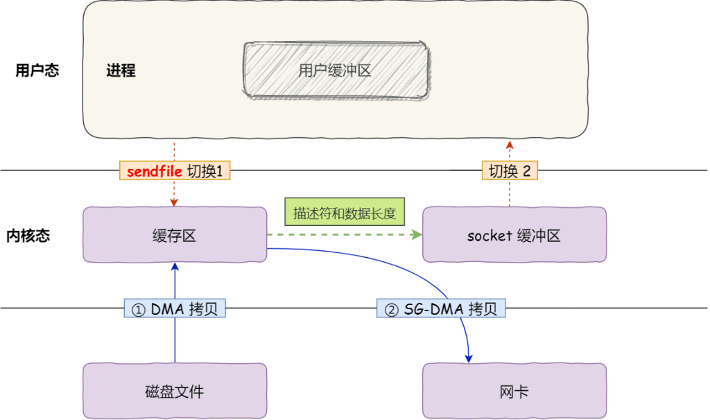 图片[10]-计算机内核态、用户态和零拷贝技术详解-编程社