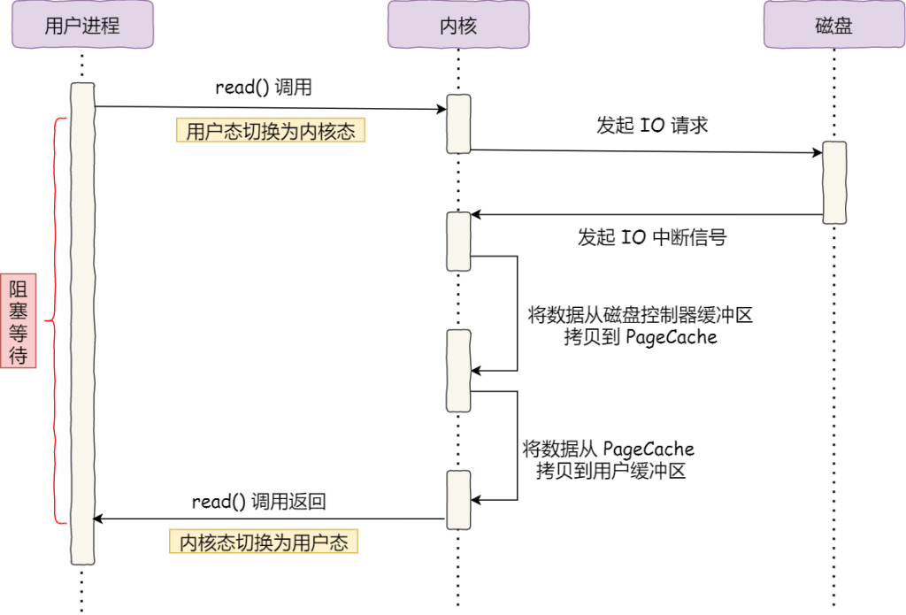 图片[11]-计算机内核态、用户态和零拷贝技术详解-编程社