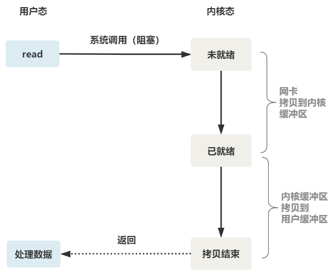 图片[2]-深度剖析5种IO模型-编程社