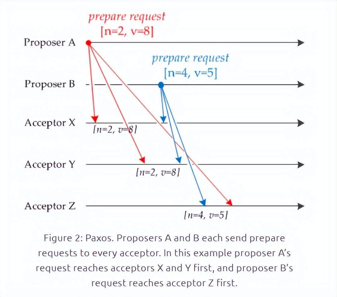 分布式一致性协议之Paxos协议详解-编程社
