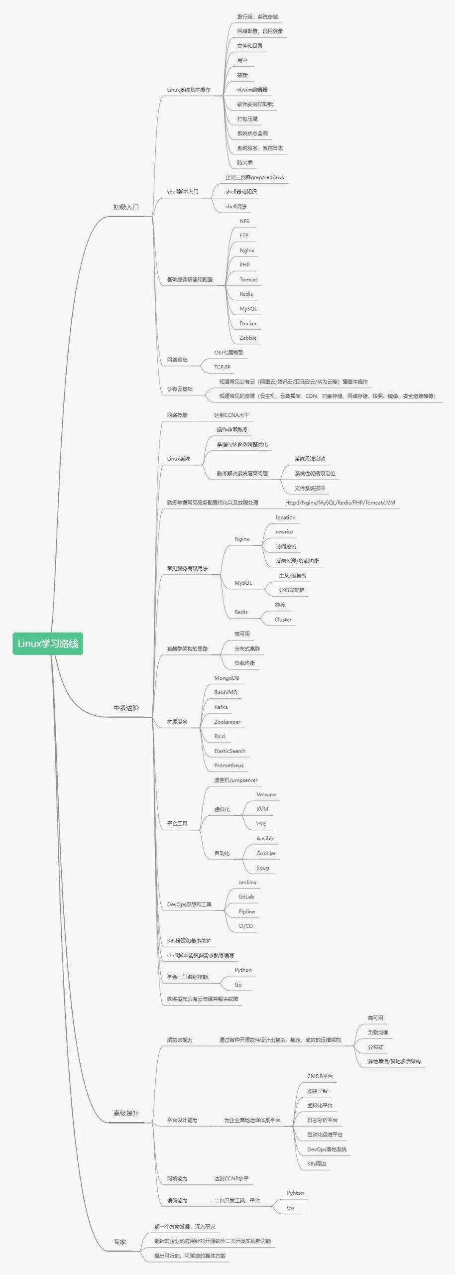 Linux运维学习分哪几个阶段，路线规划详解-编程社